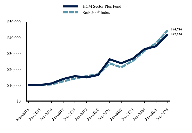 Chart showing performance over last 10 years or since inception