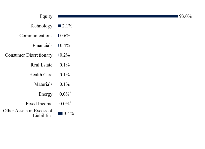 Group By Sector Chart
