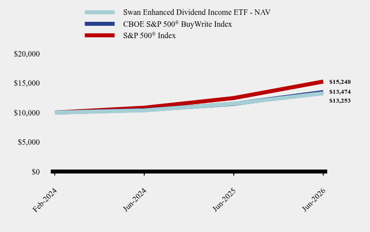 Growth of 10K Chart