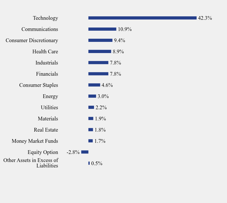 Group By Sector Chart