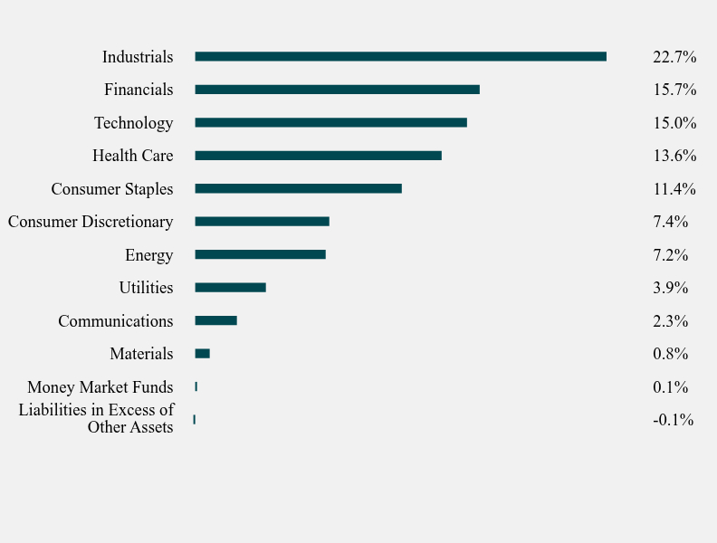 Group By Sector Chart