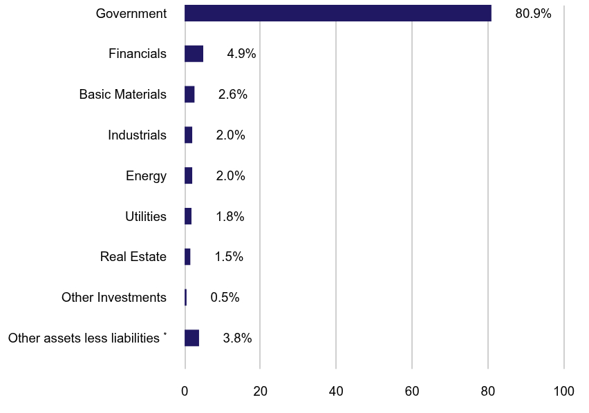 Group By Sector Chart