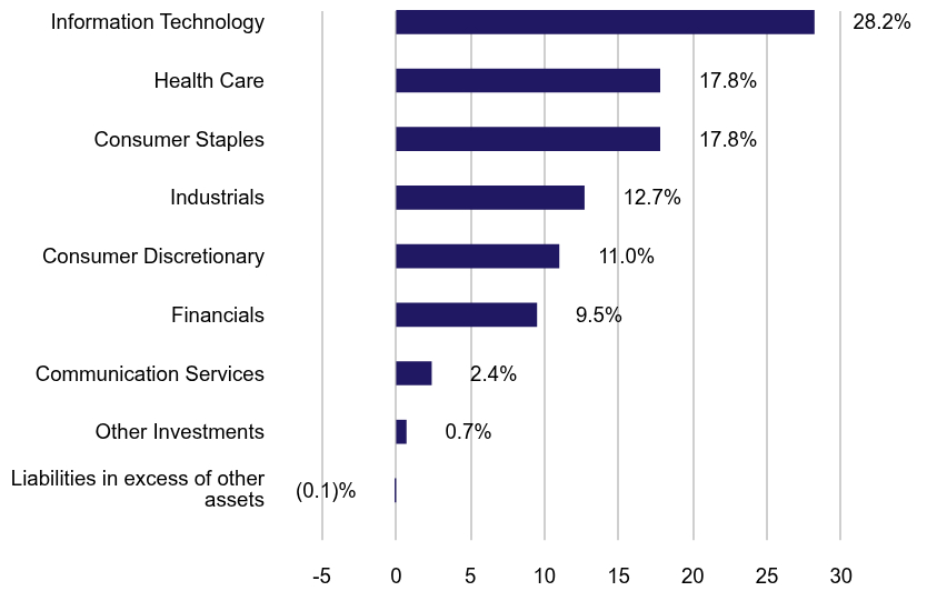 Group By Sector Chart