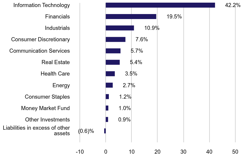 Group By Sector Chart