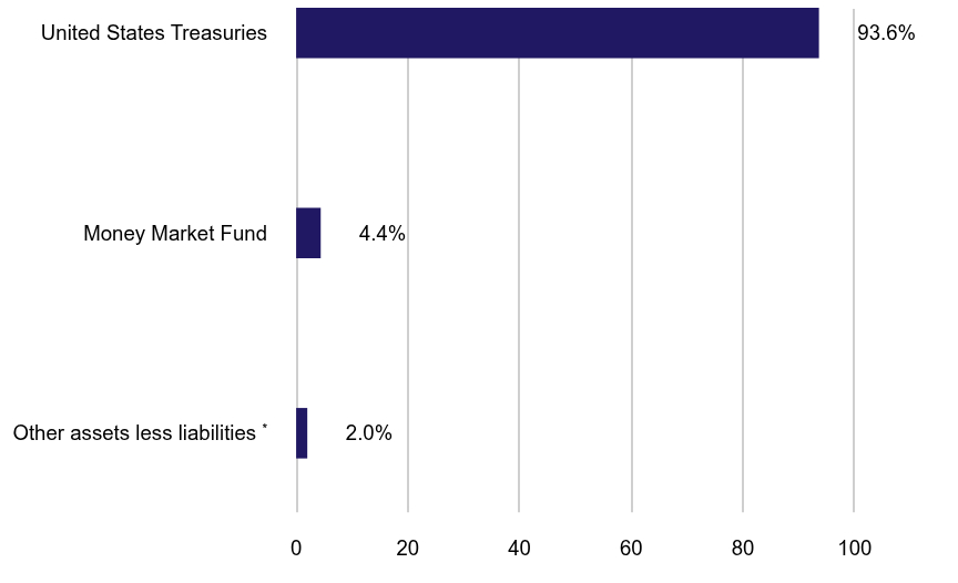 Group By Sector Chart