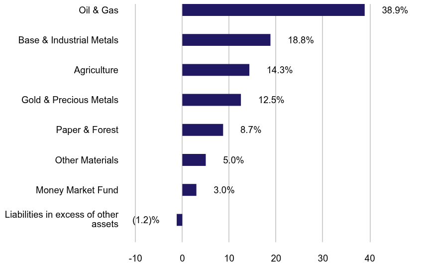 Group By Sector Chart