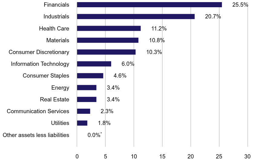 Group By Sector Chart