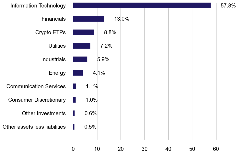 Group By Sector Chart