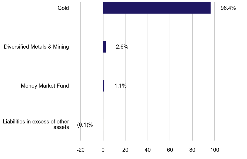 Group By Sector Chart