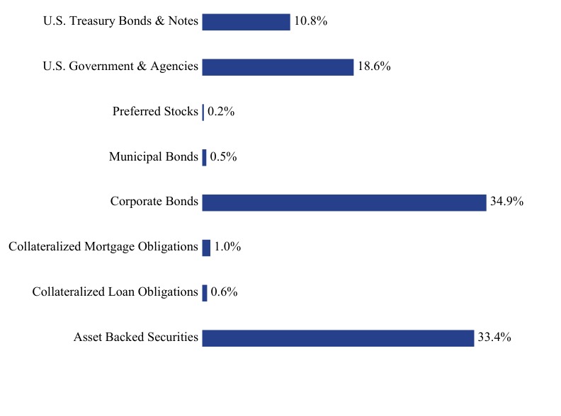 Asset Weighting Chart