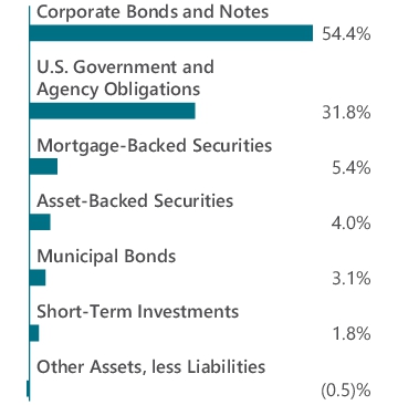 Graphical Representation - Allocation 1 Chart