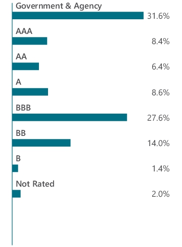 Graphical Representation - Allocation 2 Chart