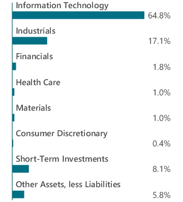 Graphical Representation - Allocation 1 Chart