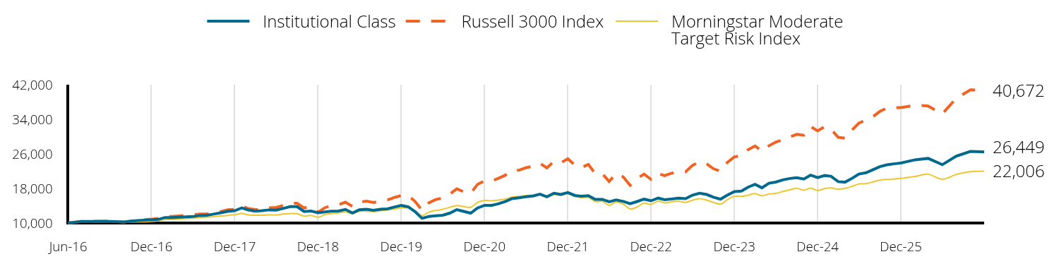 Growth of 10k Investment