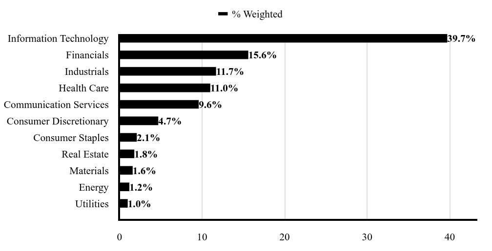 Sector Chart