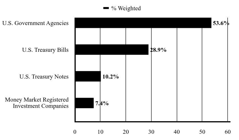 Sector Chart