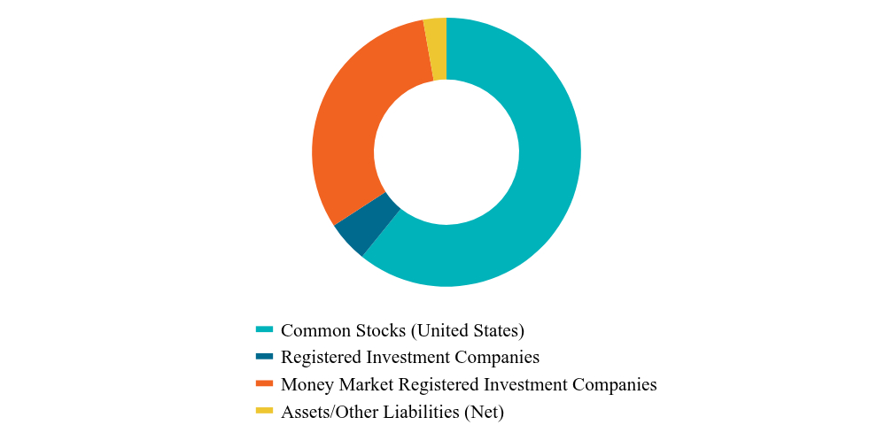 Asset Type Chart