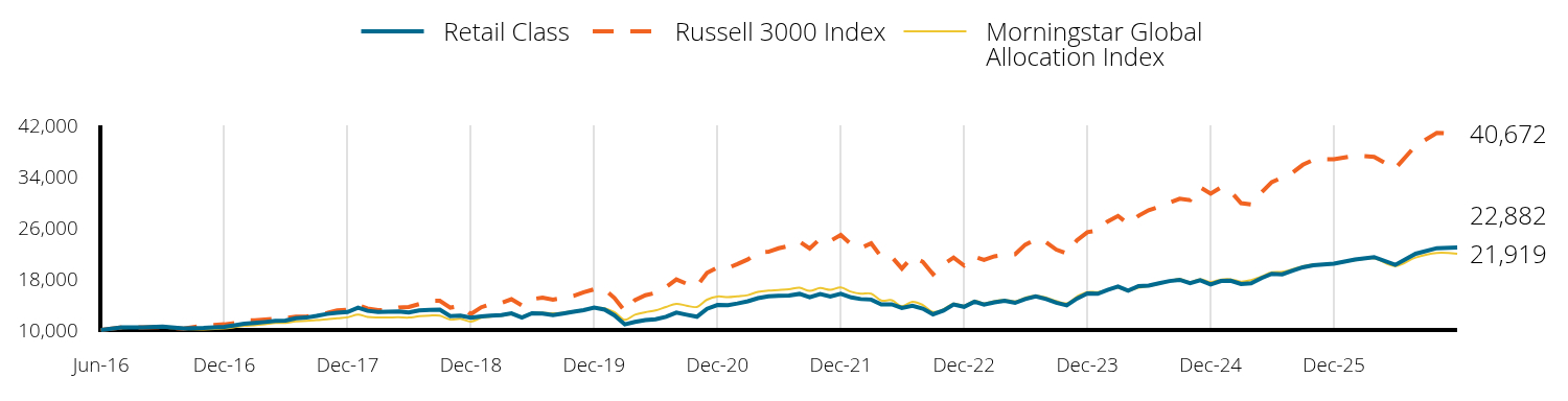 Growth of 10k Investment