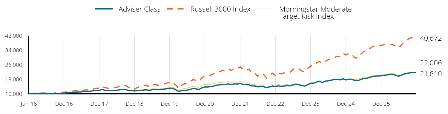 Growth of 10k Investment