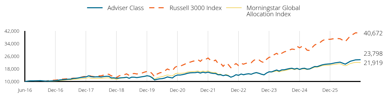 Growth of 10k Investment