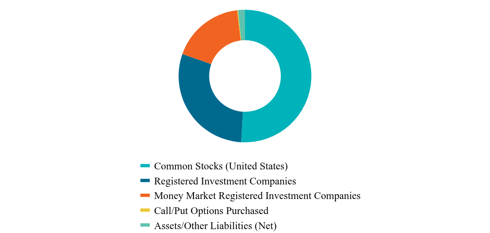 Asset Type Chart