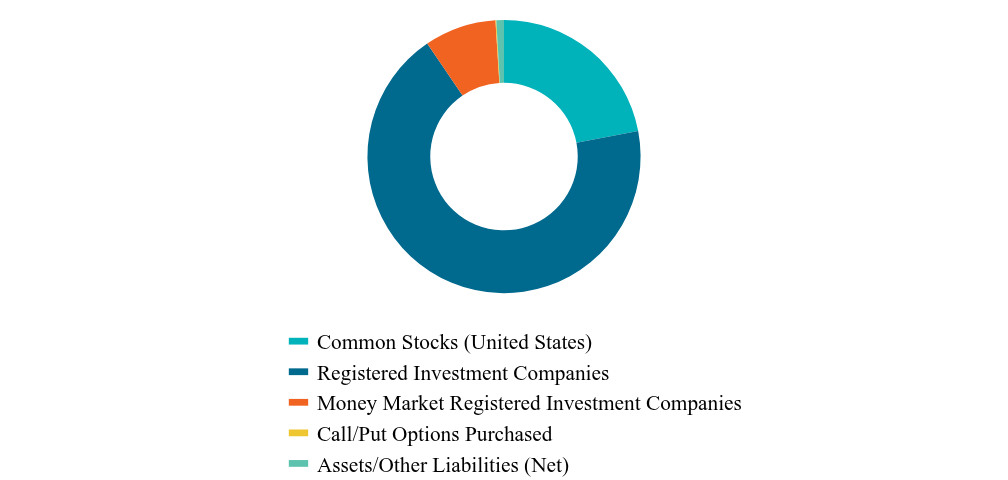 Asset Type Chart