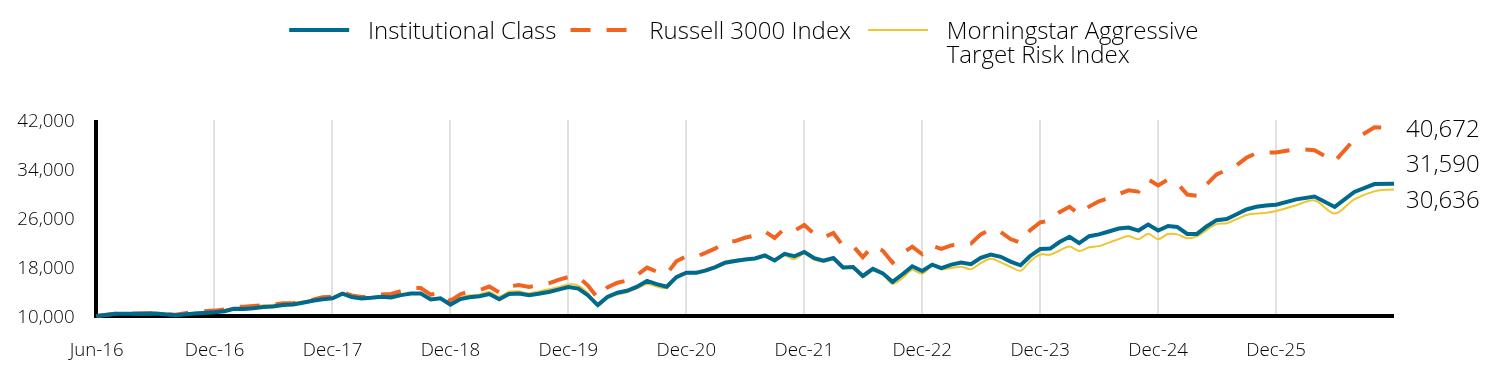 Growth of 10k Investment