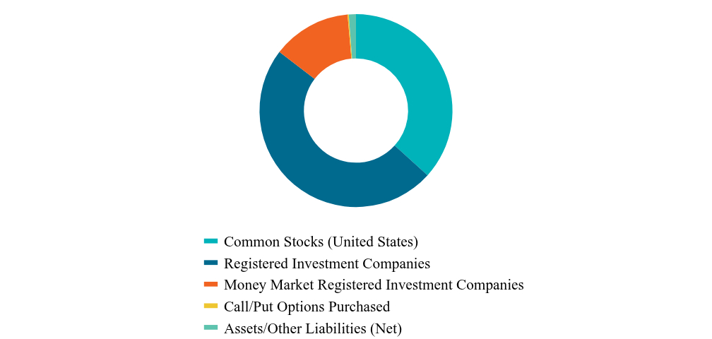 Asset Type Chart