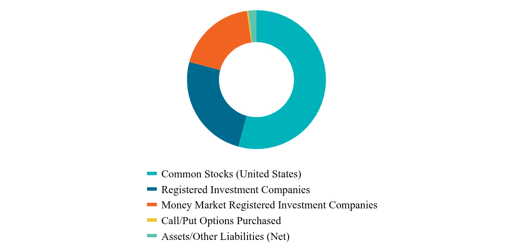 Asset Type Chart