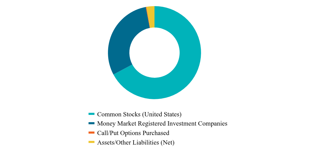 Asset Type Chart
