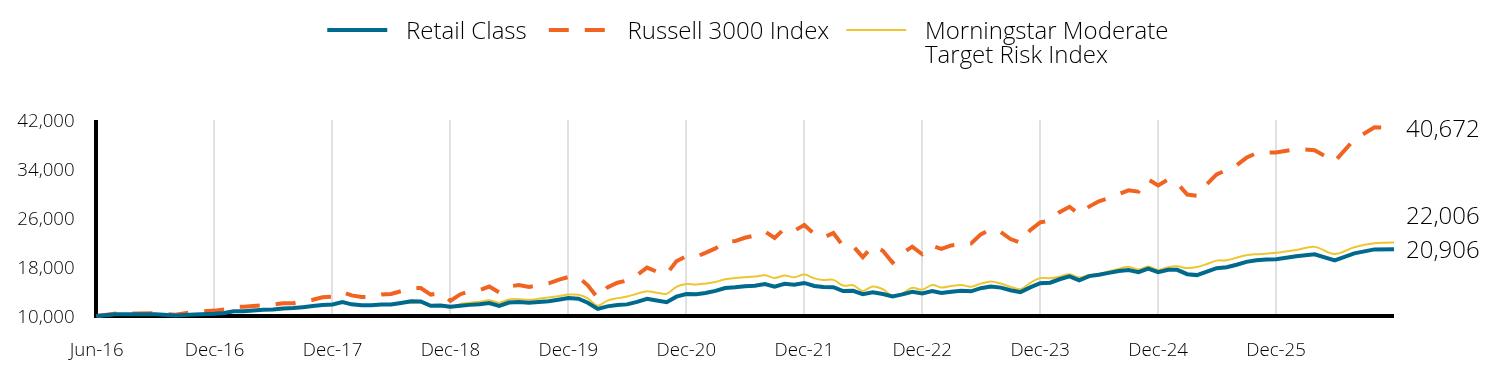 Growth of 10k Investment