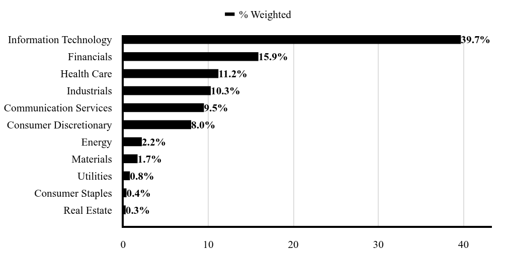 Sector Chart