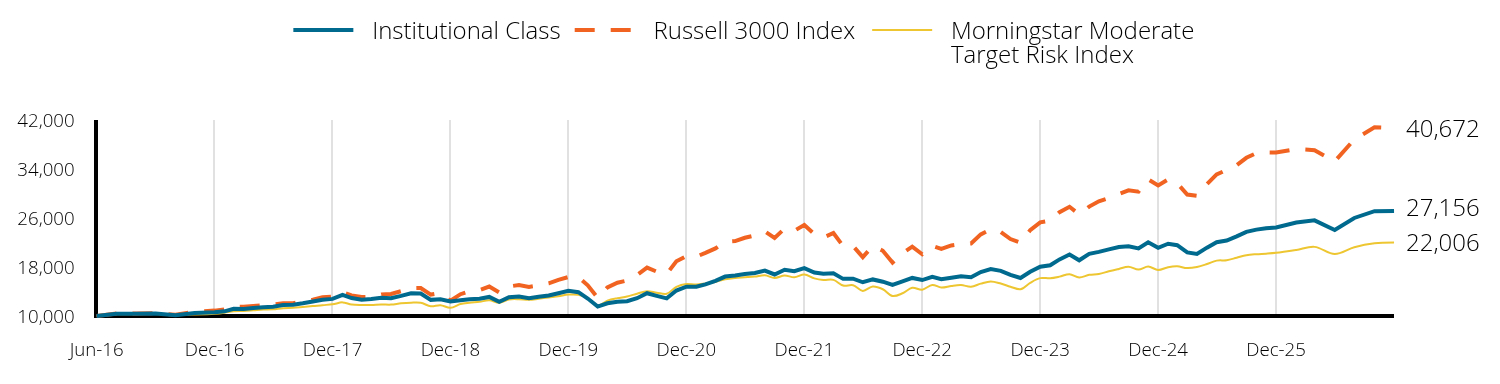 Growth of 10k Investment