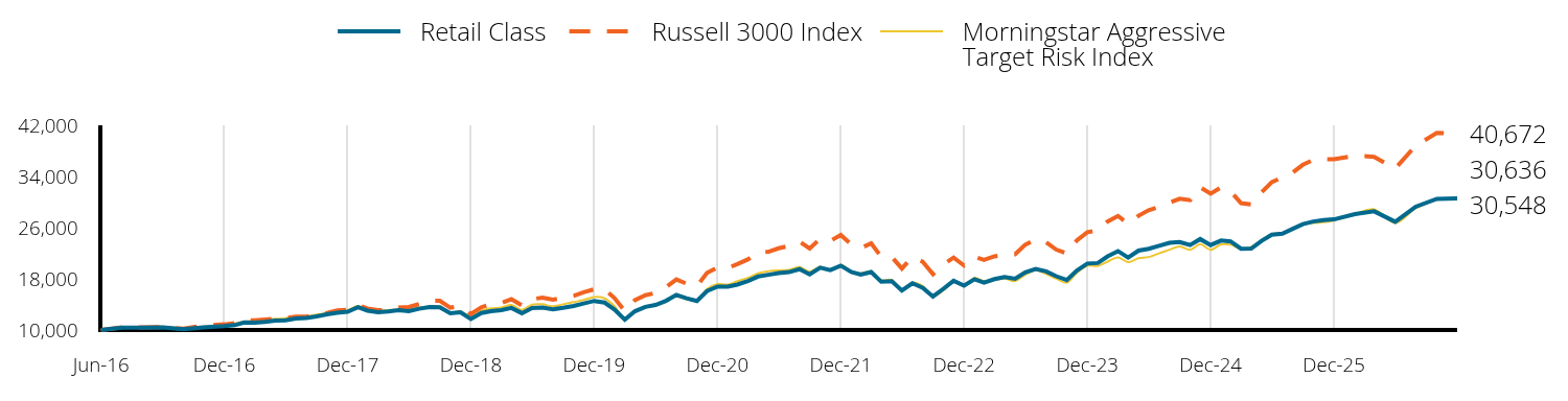 Growth of 10k Investment