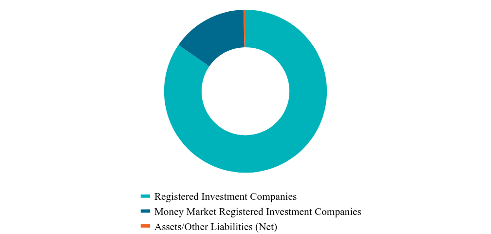 Asset Type Chart