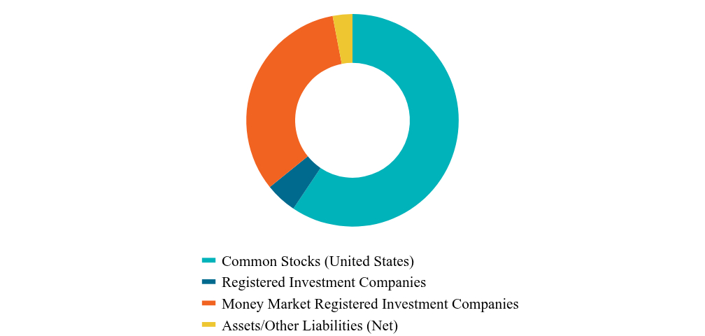Asset Type Chart