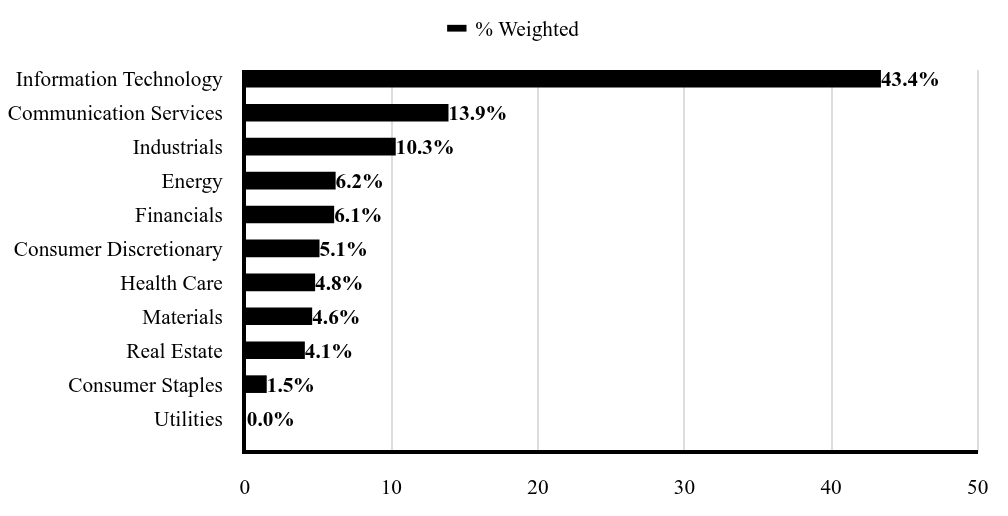 Sector Chart