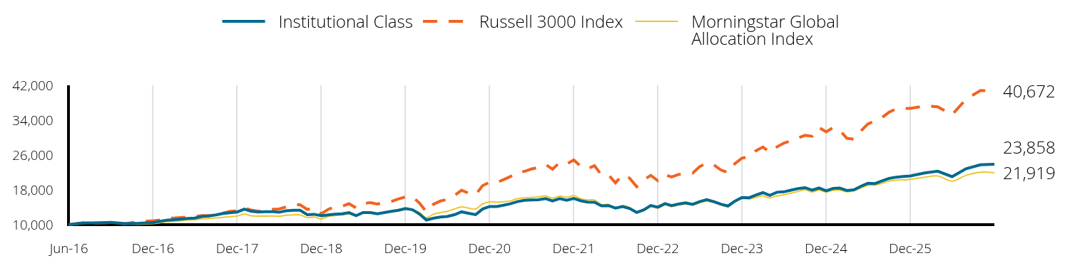 Growth of 10k Investment