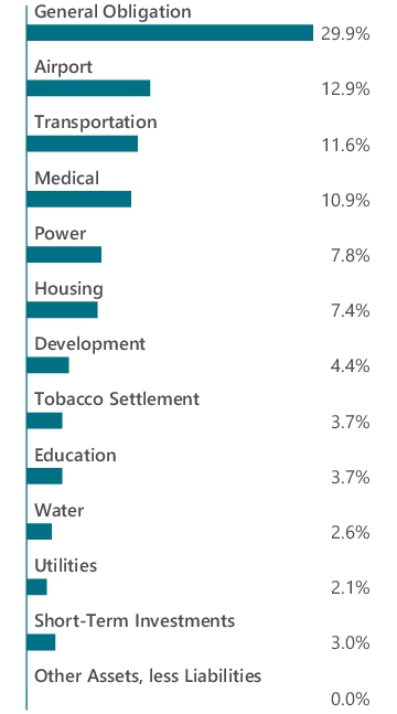 Graphical Representation - Allocation 1 Chart