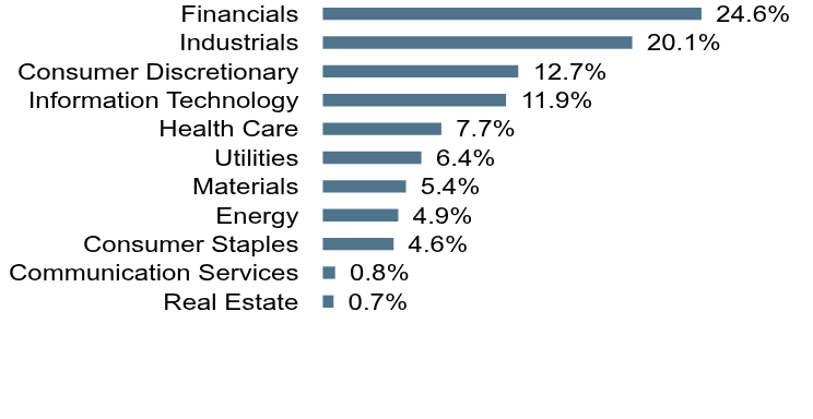 Group By Sector Chart