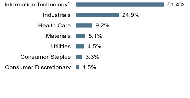 Group By Sector Chart
