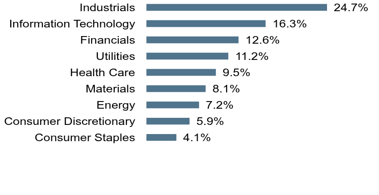 Group By Sector Chart