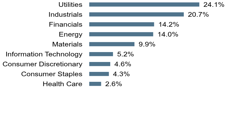 Group By Sector Chart