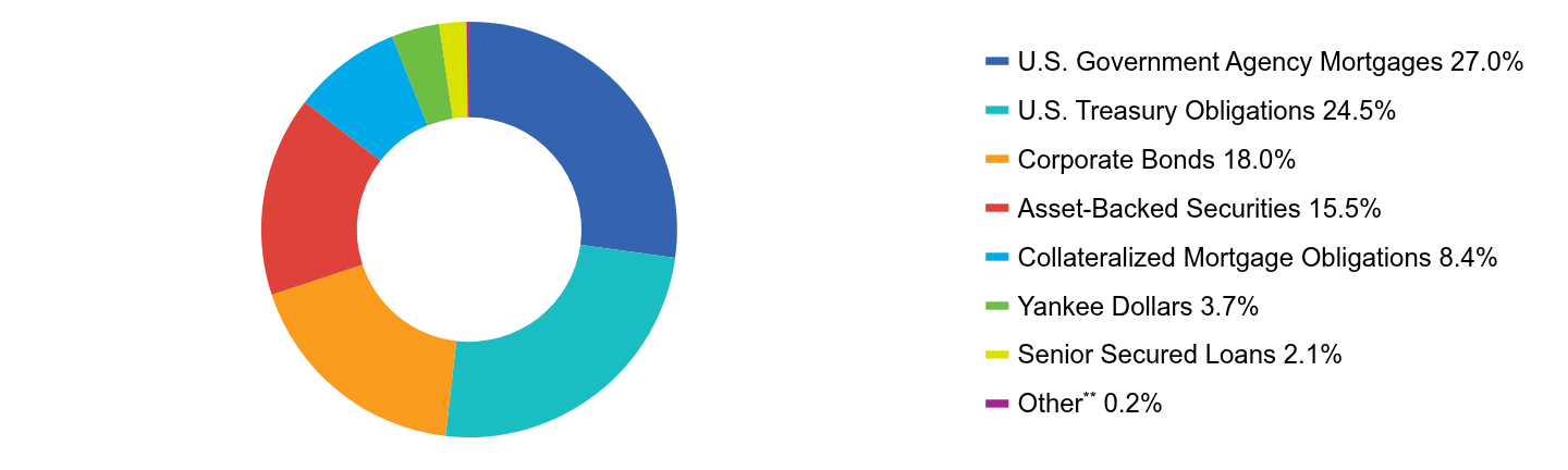 Group By Asset Type Chart