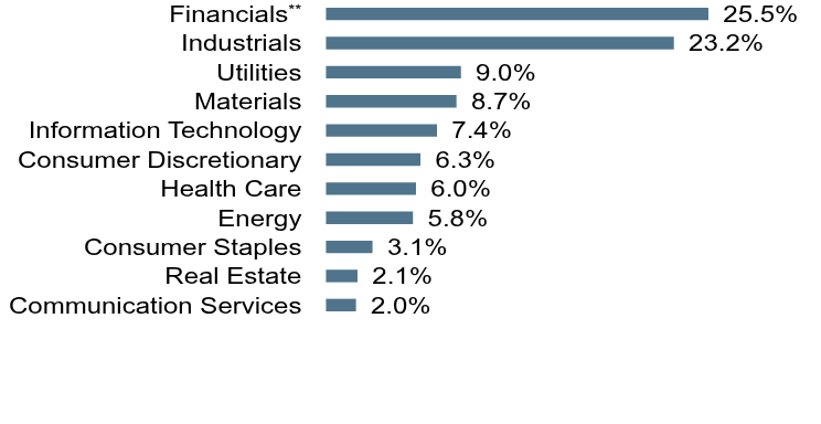 Group By Sector Chart