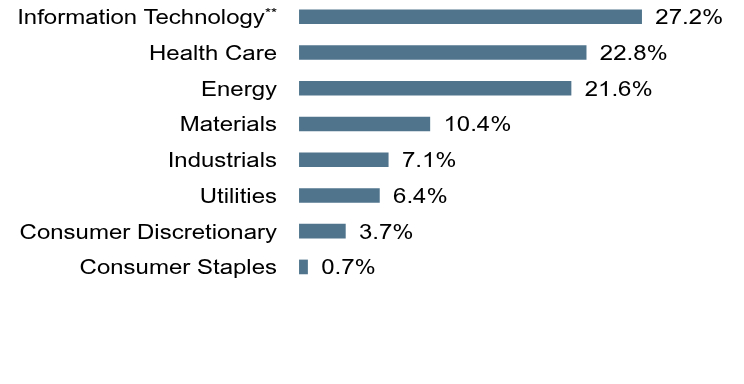 Group By Sector Chart