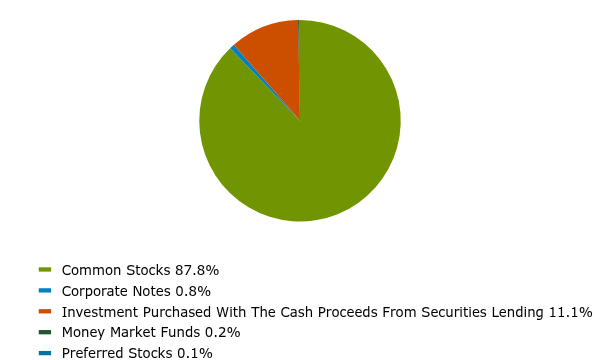 Group By Asset Type Chart