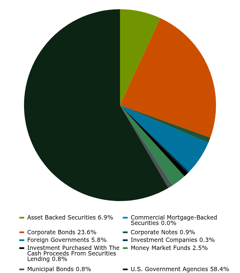 Group By Asset Type Chart