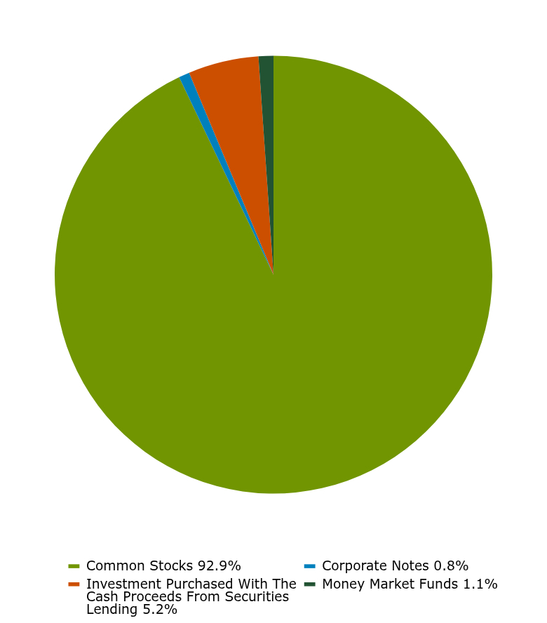 Group By Asset Type Chart