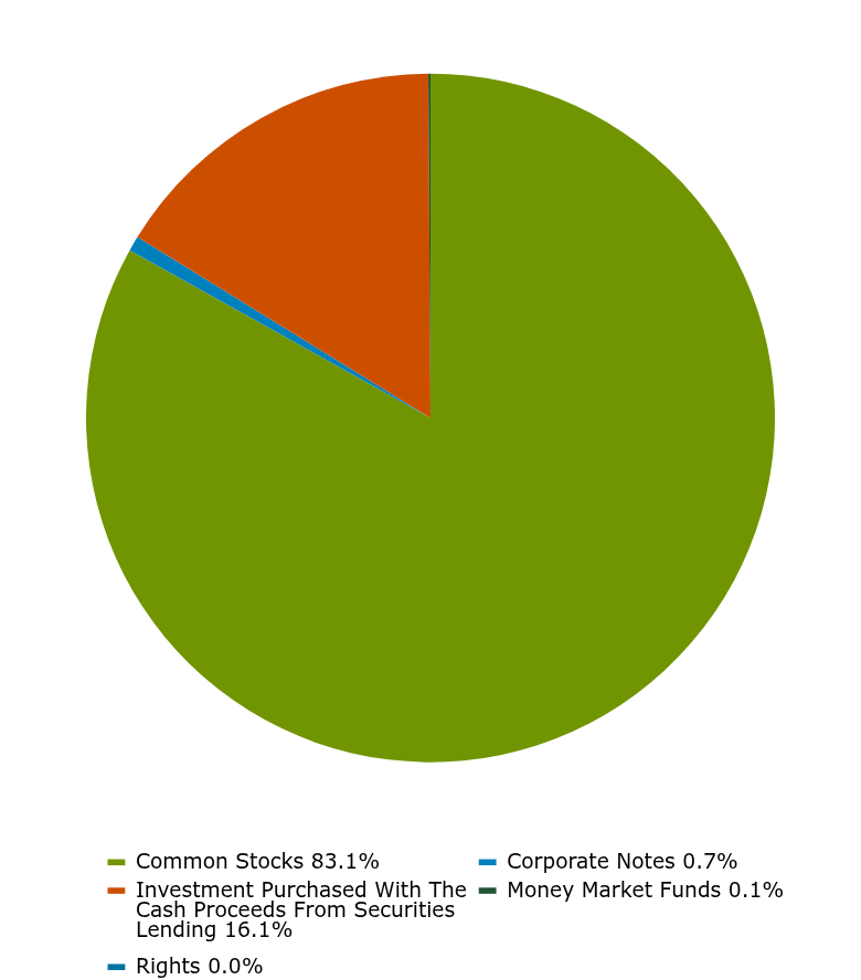 Group By Asset Type Chart